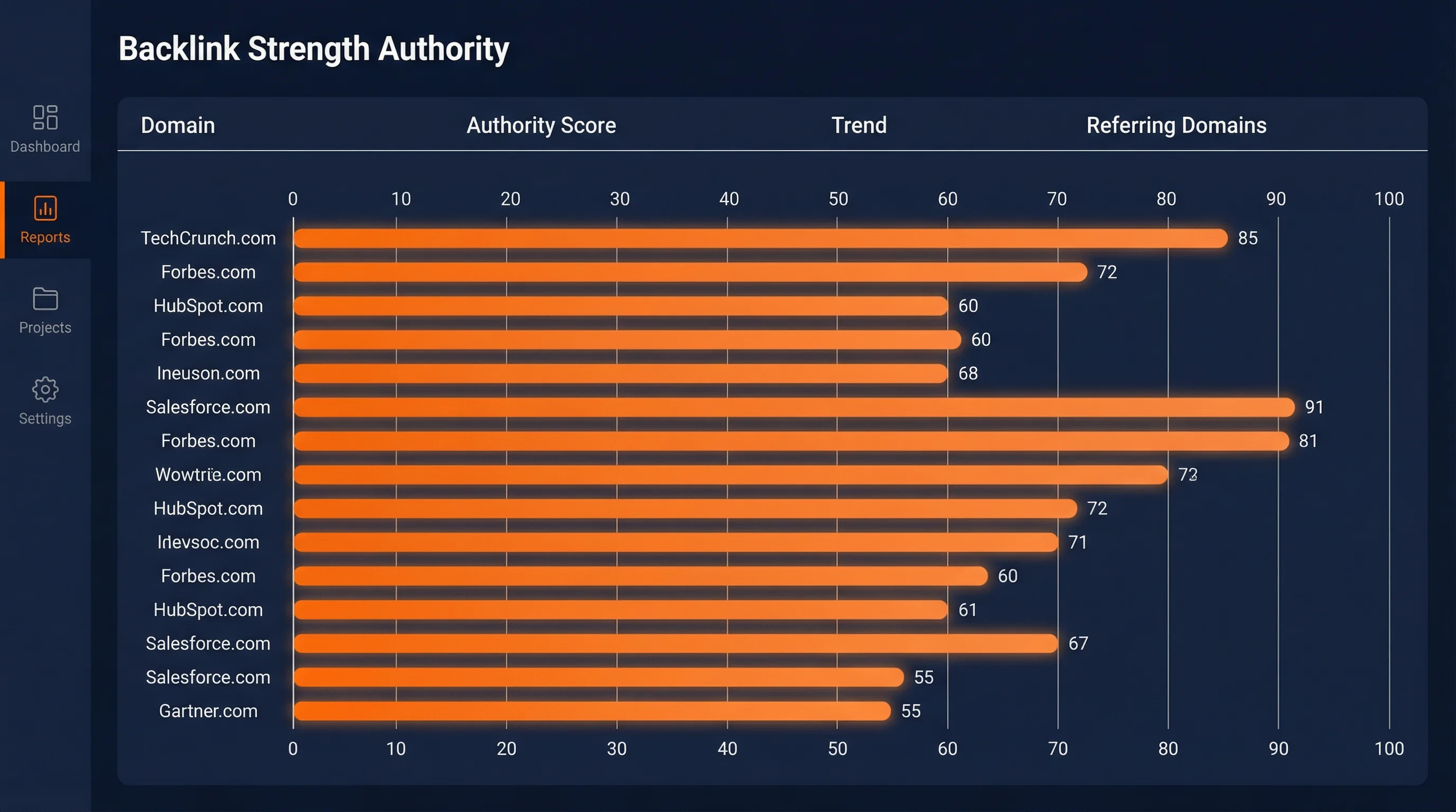 Backlink Stärke-Analyse – Balkendiagramm zur Link-Autorität und Share of Voice