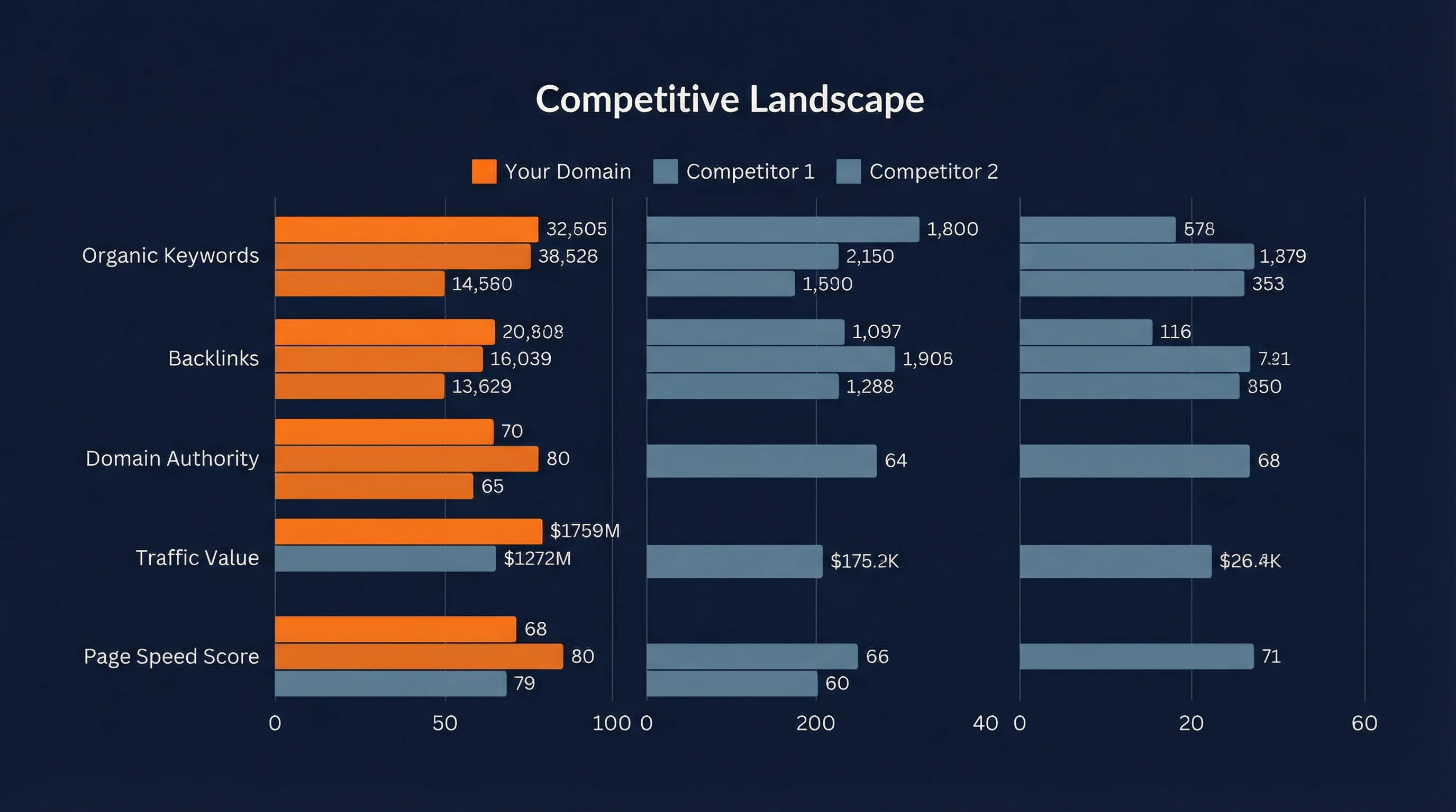 Wettbewerbsanalyse Vergleich – SERP Analyse dreier Domains im direkten Gegenüberstellung