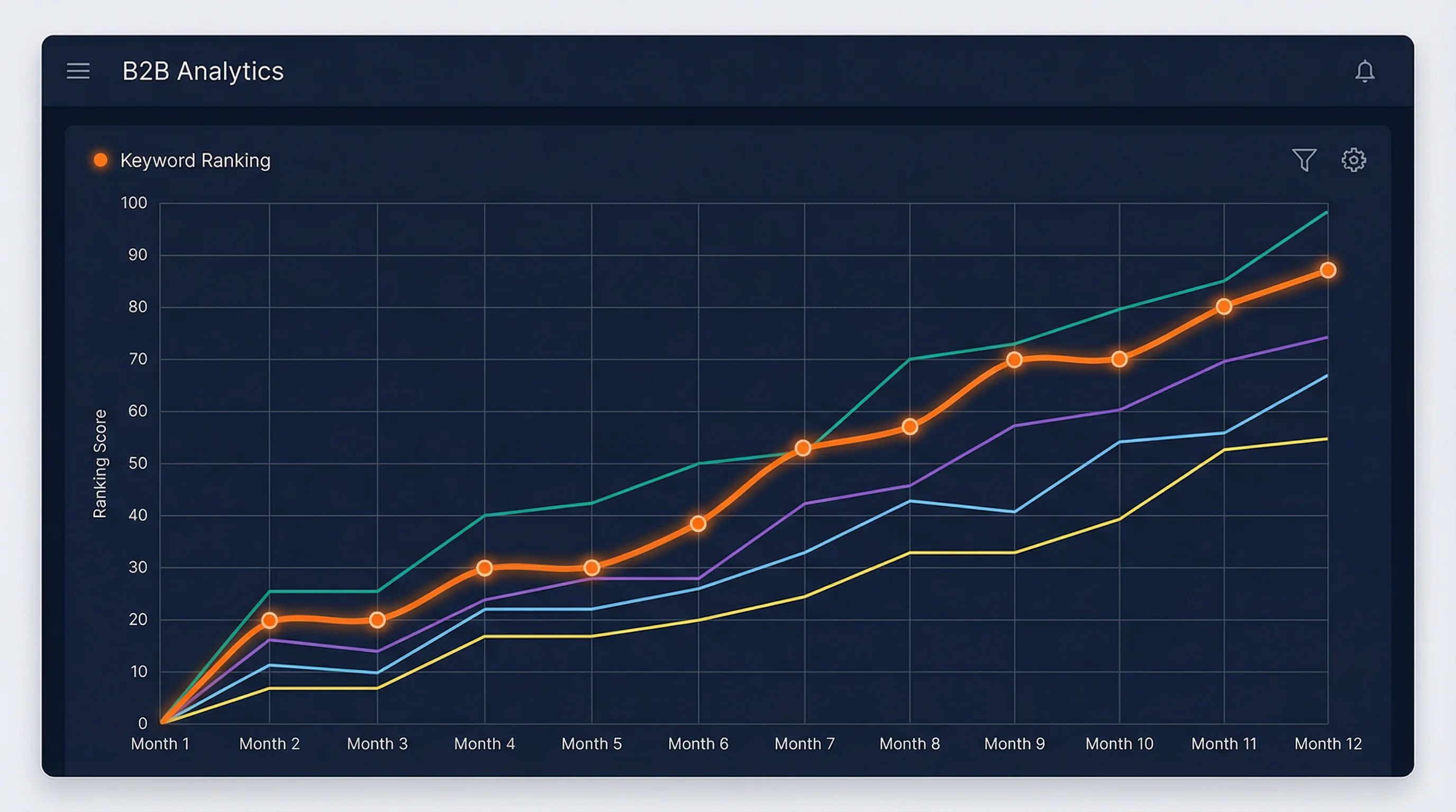 Keyword Ranking Chart – Linienchart zur Entwicklung der Google Top 100 Positionen über Zeit